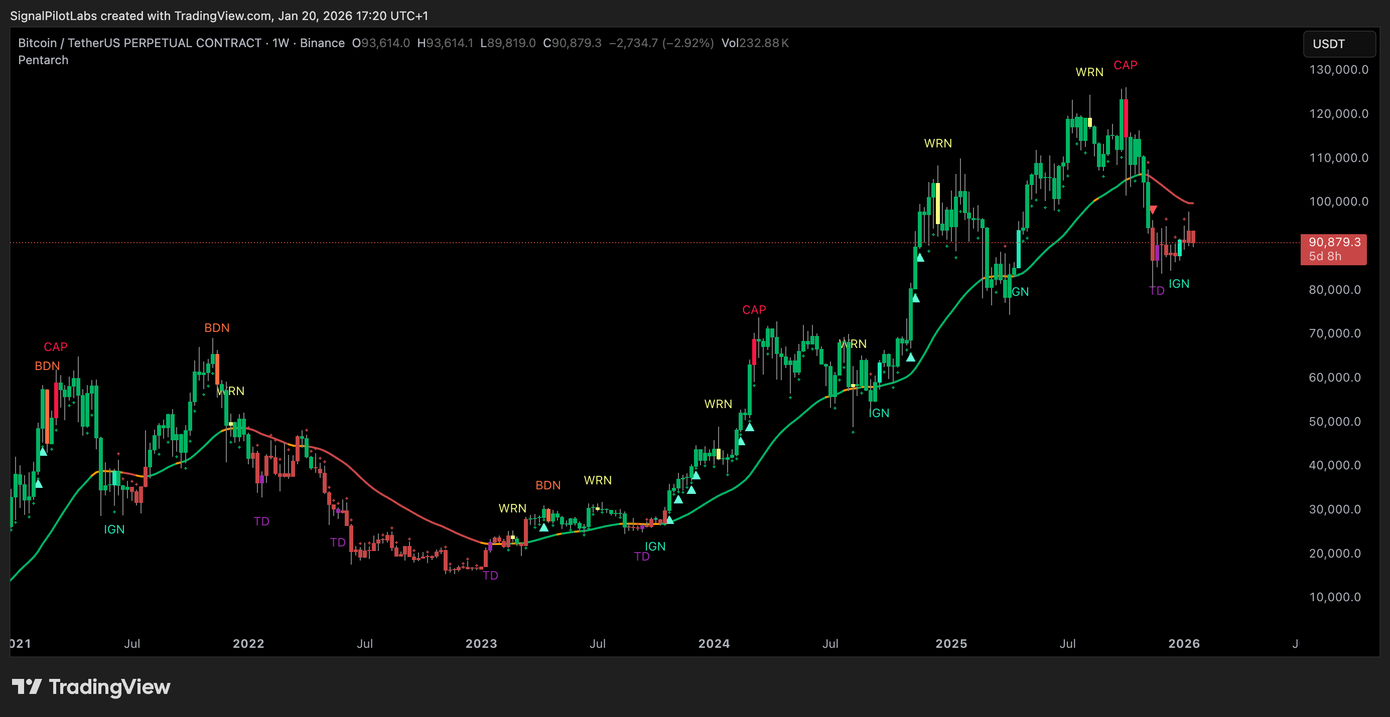 Chart with Signal Pilot